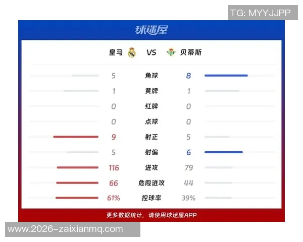 西甲分析:贝蒂斯主场难敌强敌皇马有望轻松拿下三分 西甲分析:贝蒂斯主场难敌强敌皇马有望轻松拿下三分